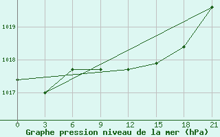 Courbe de la pression atmosphrique pour Uman