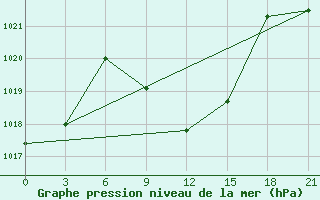 Courbe de la pression atmosphrique pour Richard Bay