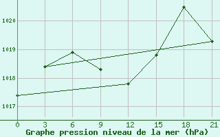 Courbe de la pression atmosphrique pour Rudniy