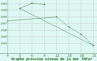 Courbe de la pression atmosphrique pour Svetlograd