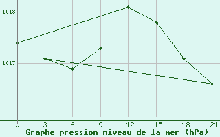 Courbe de la pression atmosphrique pour Nikel