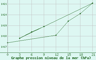 Courbe de la pression atmosphrique pour Birzai