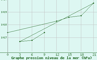 Courbe de la pression atmosphrique pour Santander (Esp)