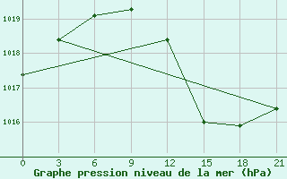 Courbe de la pression atmosphrique pour Kukes