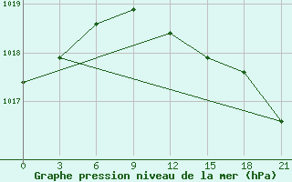 Courbe de la pression atmosphrique pour Pereljub