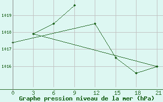 Courbe de la pression atmosphrique pour El Oued