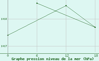 Courbe de la pression atmosphrique pour Valaam Island