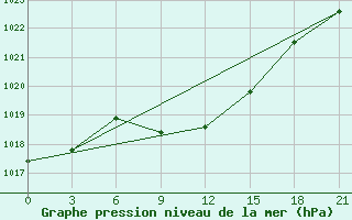 Courbe de la pression atmosphrique pour Novodevic