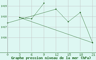 Courbe de la pression atmosphrique pour Gharakhil