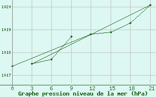 Courbe de la pression atmosphrique pour Sura