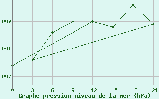 Courbe de la pression atmosphrique pour Usak Meydan