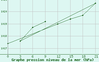 Courbe de la pression atmosphrique pour Majkop