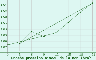 Courbe de la pression atmosphrique pour Nazran