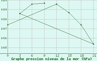 Courbe de la pression atmosphrique pour Livny