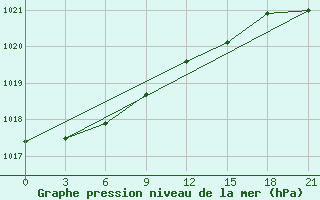 Courbe de la pression atmosphrique pour Sumy