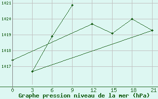 Courbe de la pression atmosphrique pour Kasteli Airport