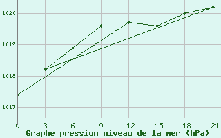 Courbe de la pression atmosphrique pour Tihvin