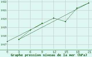 Courbe de la pression atmosphrique pour Brest