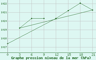 Courbe de la pression atmosphrique pour Uricky