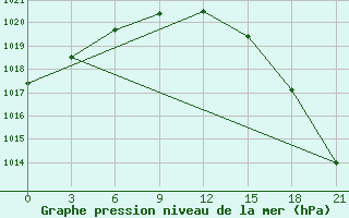 Courbe de la pression atmosphrique pour Indiga