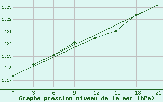 Courbe de la pression atmosphrique pour Puskinskie Gory