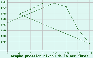 Courbe de la pression atmosphrique pour Gdov