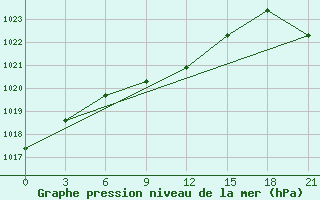 Courbe de la pression atmosphrique pour Frolovo