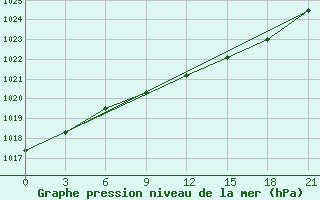 Courbe de la pression atmosphrique pour Ostaskov