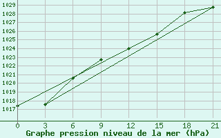 Courbe de la pression atmosphrique pour Spas-Demensk