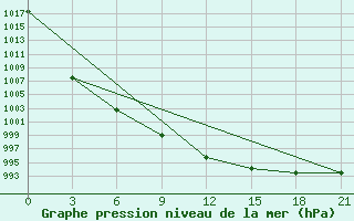 Courbe de la pression atmosphrique pour Pudoz