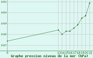 Courbe de la pression atmosphrique pour Grandfresnoy (60)