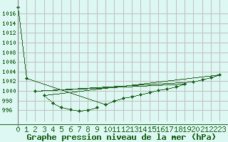 Courbe de la pression atmosphrique pour Terschelling Hoorn
