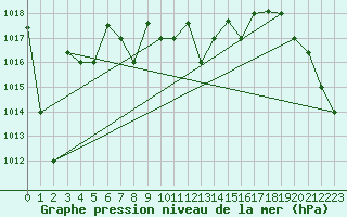 Courbe de la pression atmosphrique pour Capo Carbonara