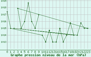 Courbe de la pression atmosphrique pour Elazig