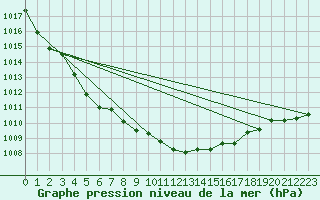 Courbe de la pression atmosphrique pour Kiel-Holtenau