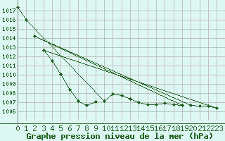 Courbe de la pression atmosphrique pour Monts-sur-Guesnes (86)