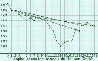Courbe de la pression atmosphrique pour Kairouan