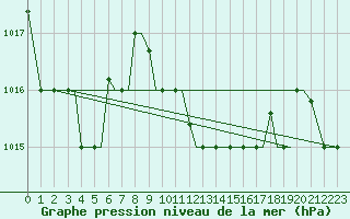 Courbe de la pression atmosphrique pour Kos Airport