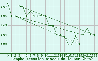 Courbe de la pression atmosphrique pour Decimomannu