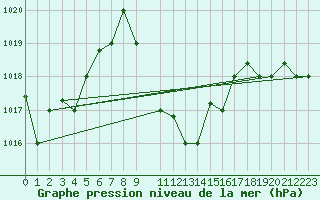 Courbe de la pression atmosphrique pour Beira