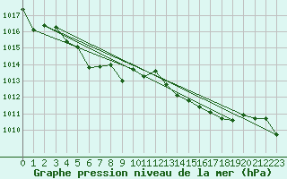 Courbe de la pression atmosphrique pour Cap Pertusato (2A)