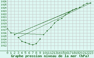 Courbe de la pression atmosphrique pour Albemarle