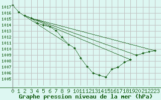 Courbe de la pression atmosphrique pour Valladolid