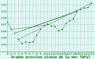 Courbe de la pression atmosphrique pour Lagarrigue (81)