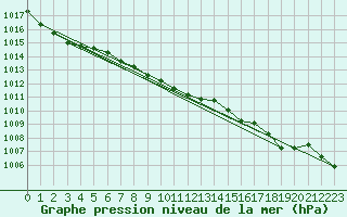 Courbe de la pression atmosphrique pour Lans-en-Vercors - Les Allires (38)