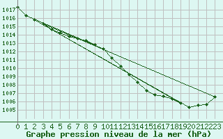 Courbe de la pression atmosphrique pour Retie (Be)