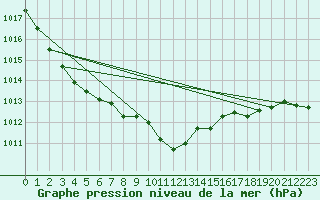 Courbe de la pression atmosphrique pour De Bilt (PB)