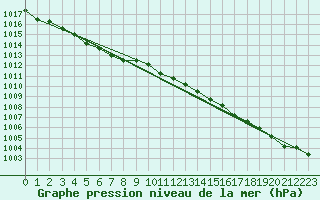Courbe de la pression atmosphrique pour Angers-Beaucouz (49)
