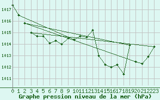 Courbe de la pression atmosphrique pour Prads-Haute-Blone (04)