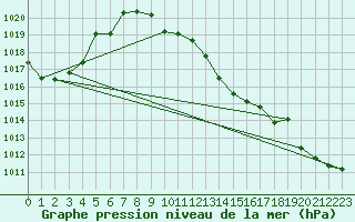 Courbe de la pression atmosphrique pour Gersau